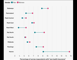 Survey Reveals Women More Likely to Have Health In...