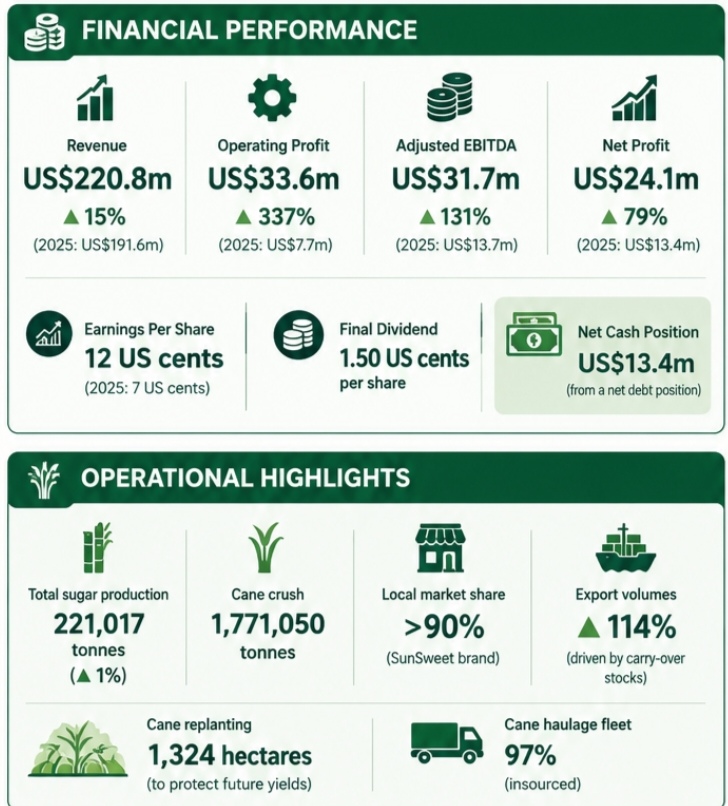 Hippo Valley Profit Jumps 79% to US$24.1m